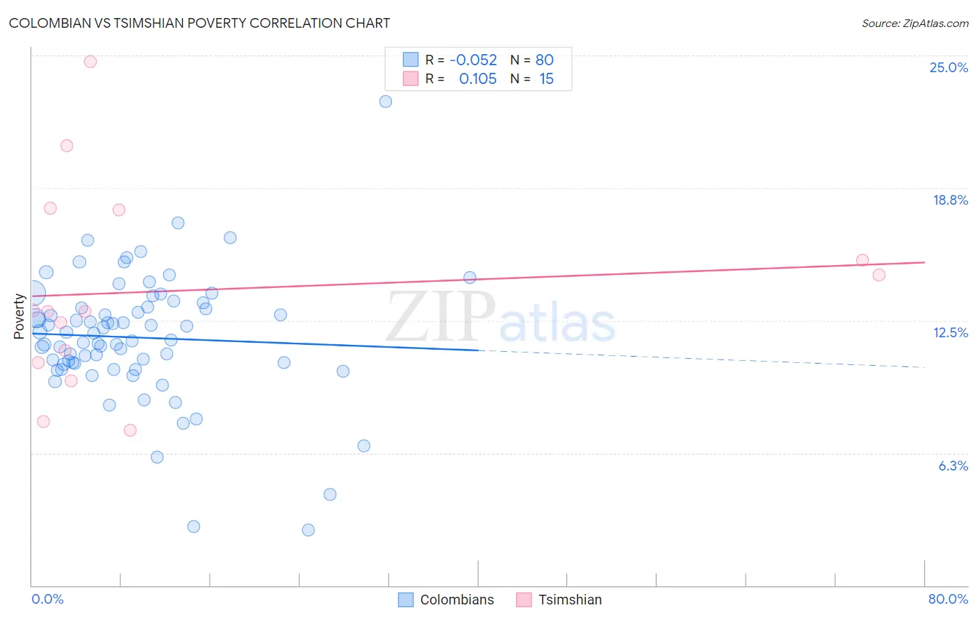 Colombian vs Tsimshian Poverty