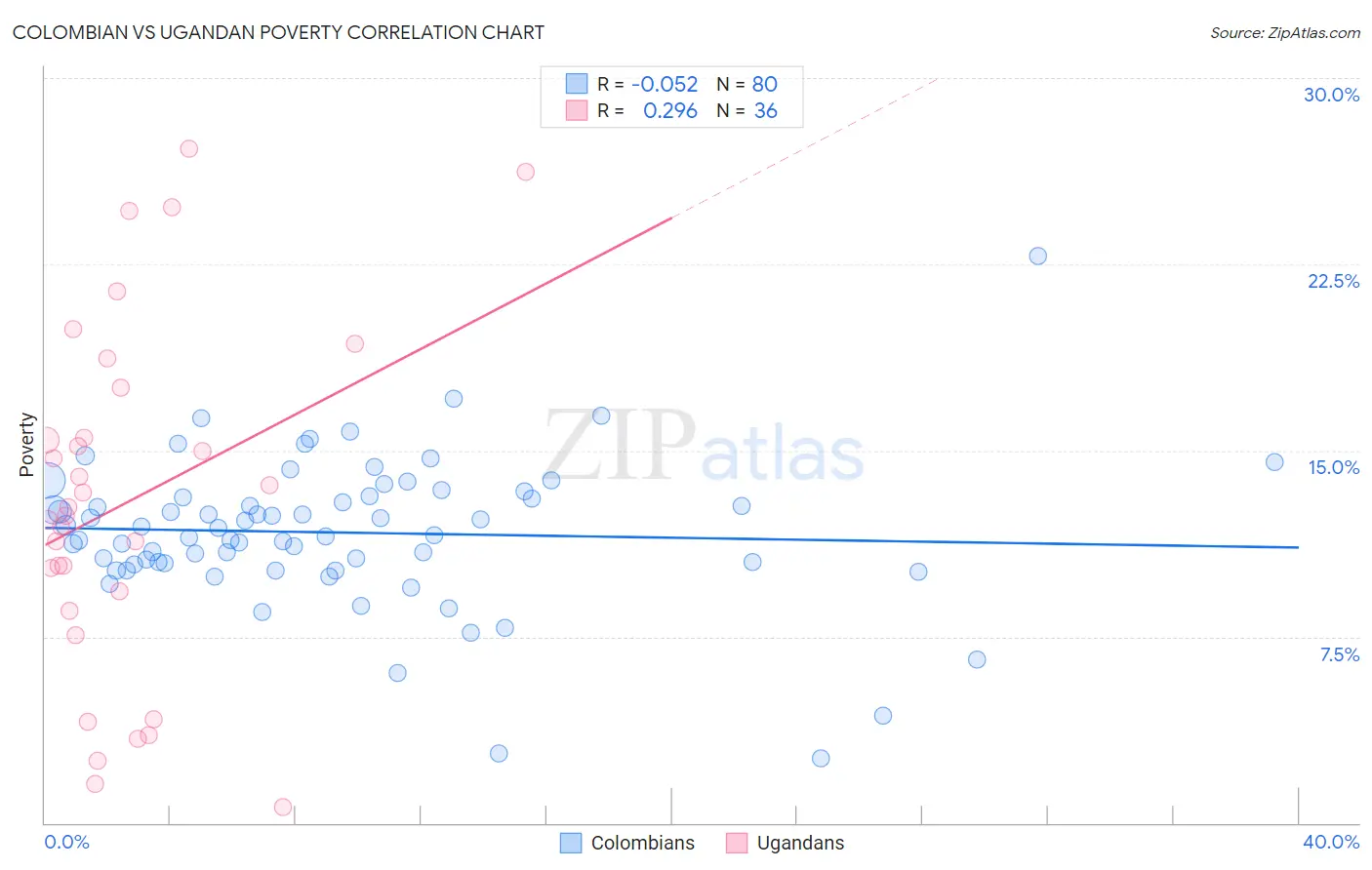 Colombian vs Ugandan Poverty