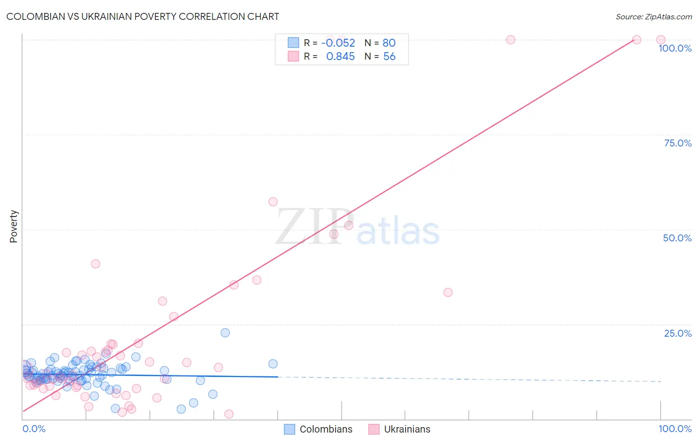 Colombian vs Ukrainian Poverty
