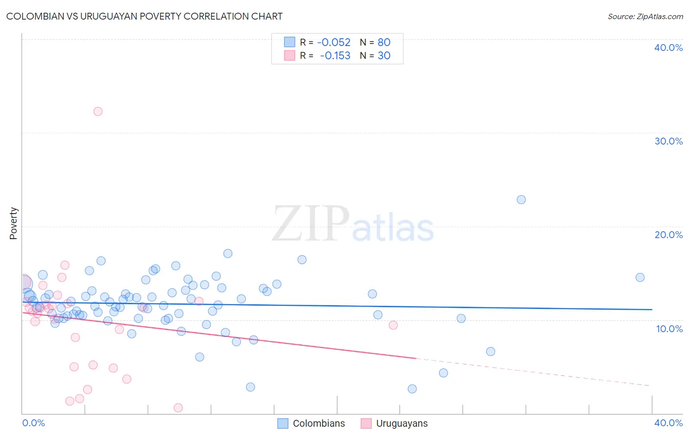 Colombian vs Uruguayan Poverty