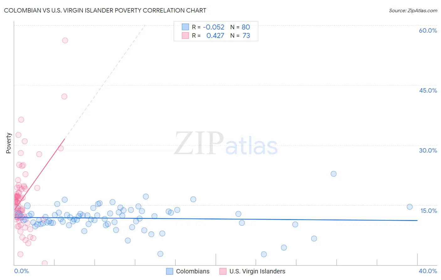 Colombian vs U.S. Virgin Islander Poverty