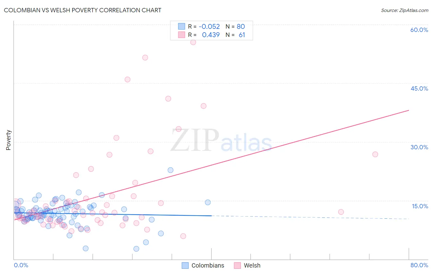 Colombian vs Welsh Poverty