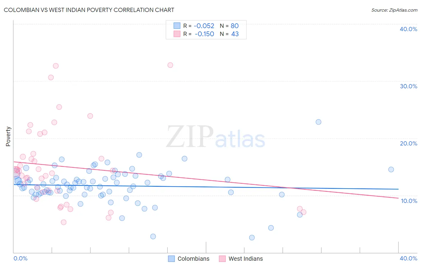 Colombian vs West Indian Poverty