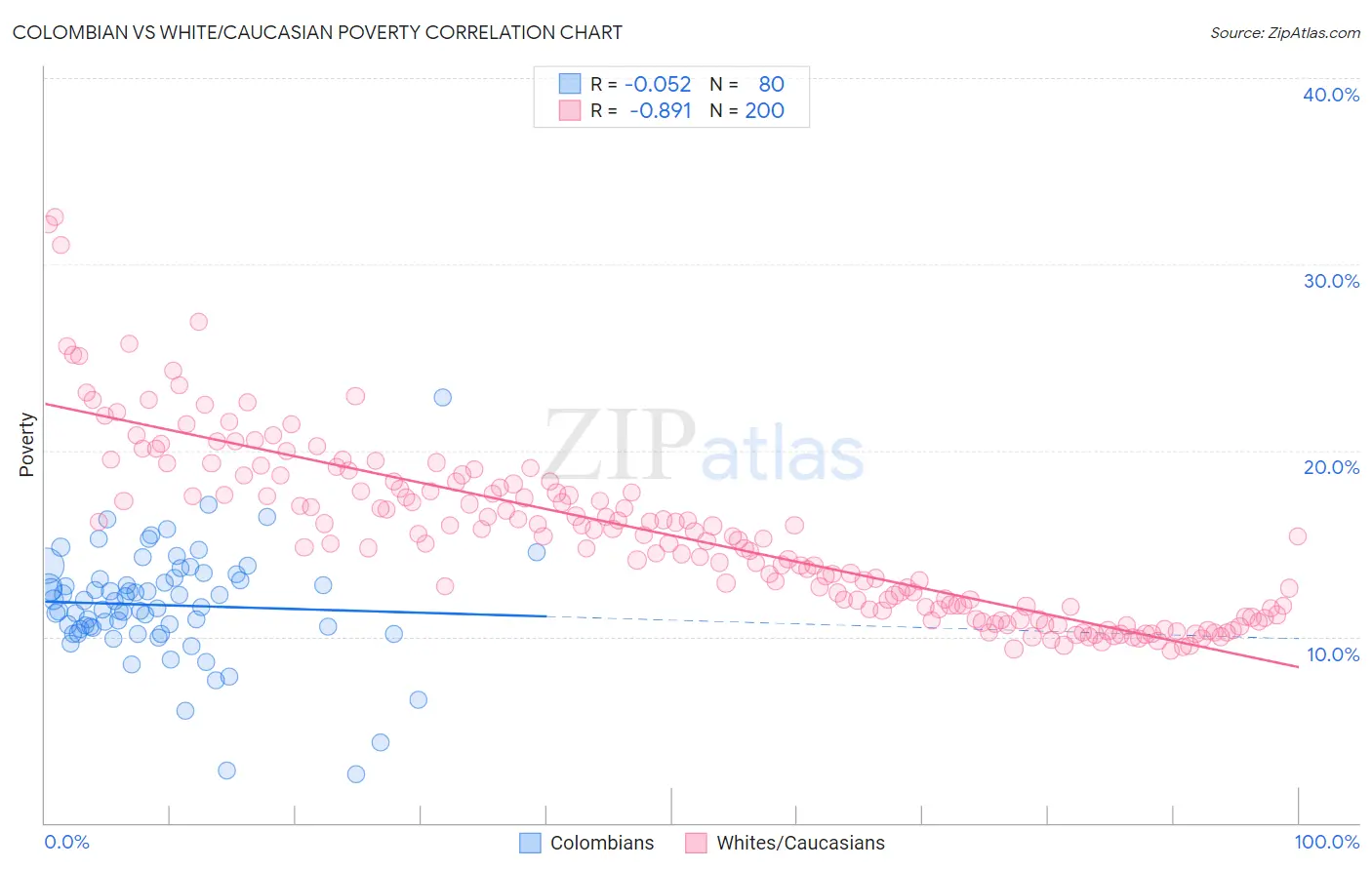 Colombian vs White/Caucasian Poverty