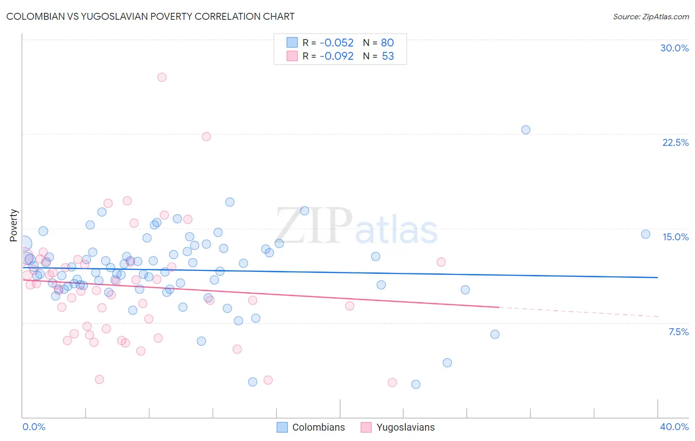 Colombian vs Yugoslavian Poverty