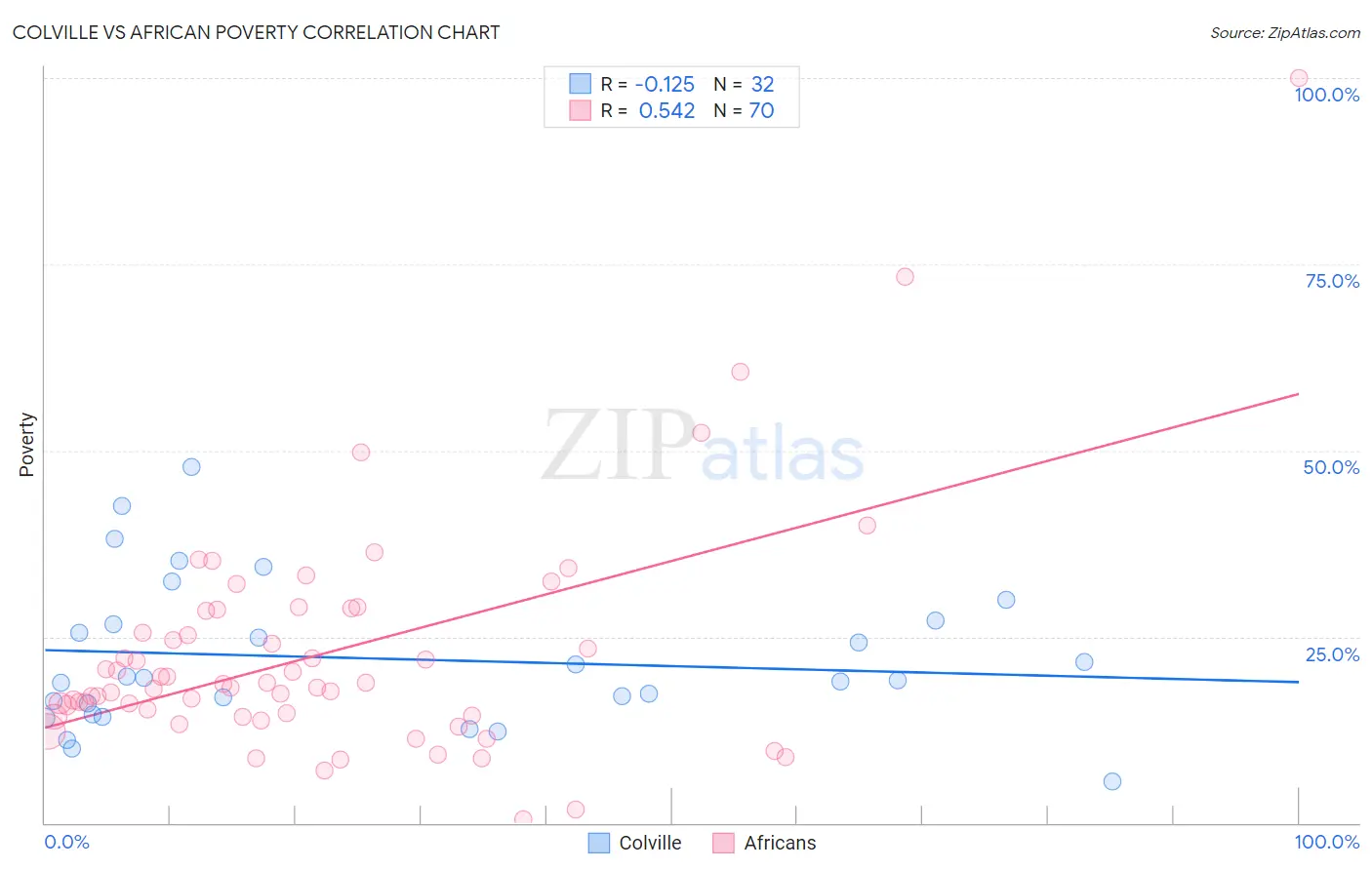 Colville vs African Poverty