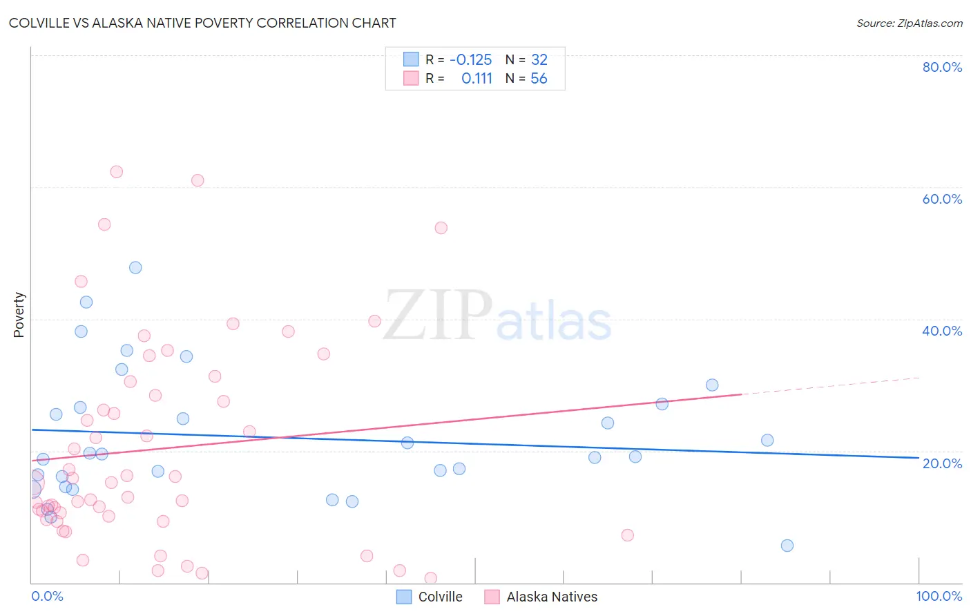 Colville vs Alaska Native Poverty