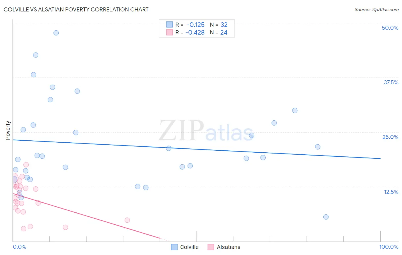 Colville vs Alsatian Poverty