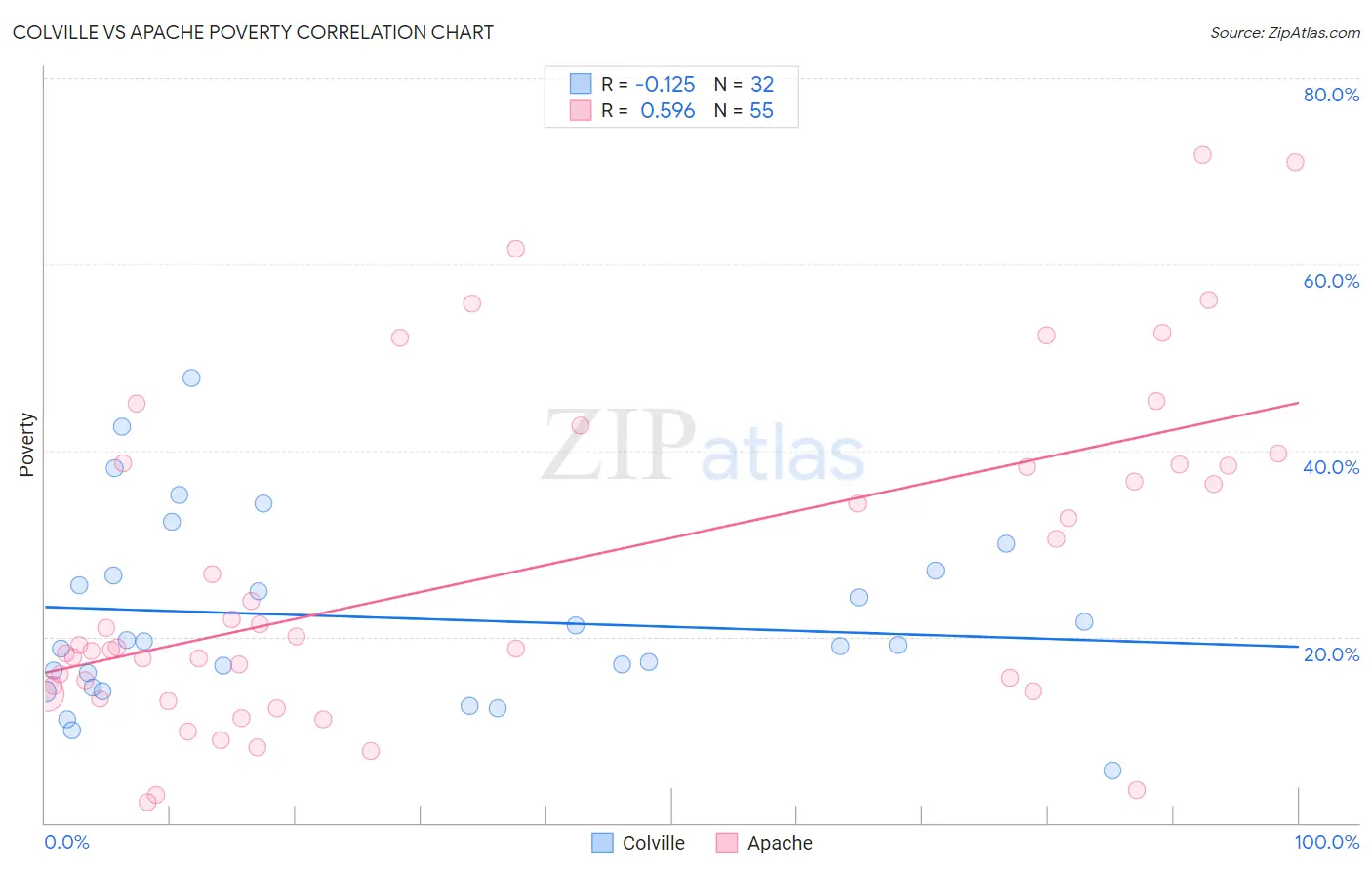 Colville vs Apache Poverty