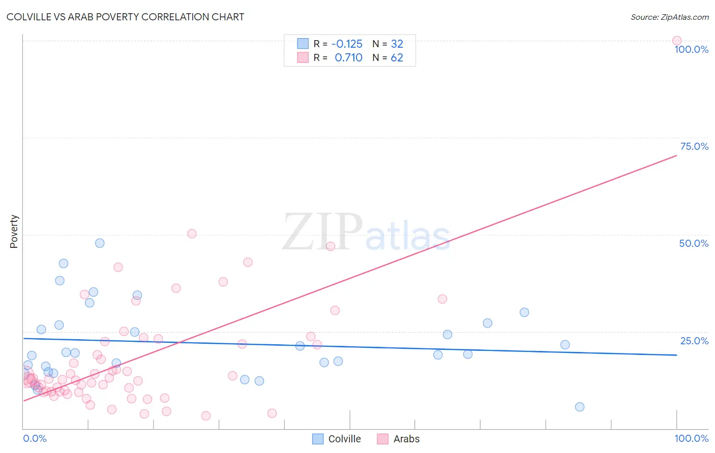 Colville vs Arab Poverty