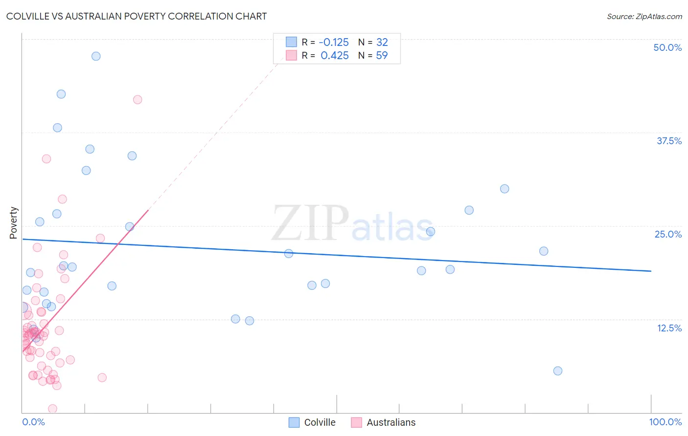 Colville vs Australian Poverty