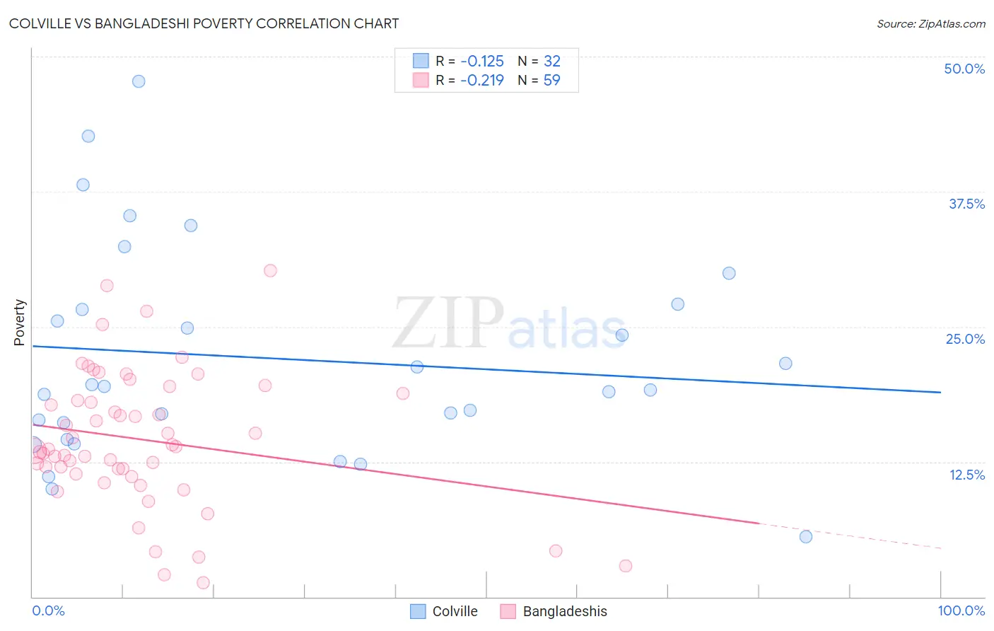 Colville vs Bangladeshi Poverty