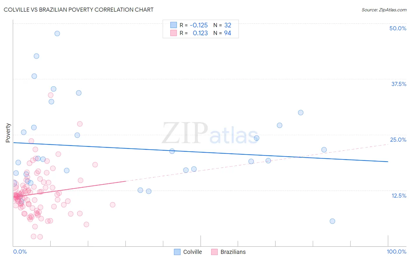 Colville vs Brazilian Poverty