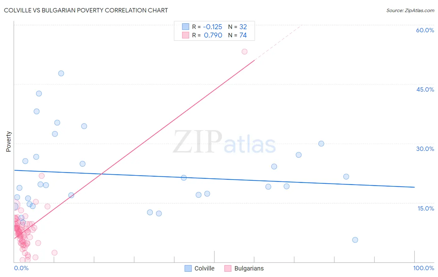 Colville vs Bulgarian Poverty