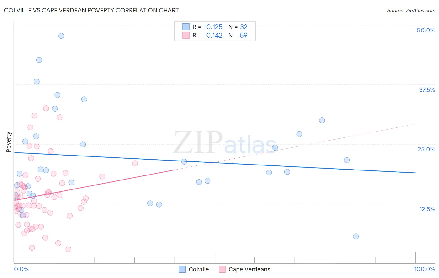 Colville vs Cape Verdean Poverty