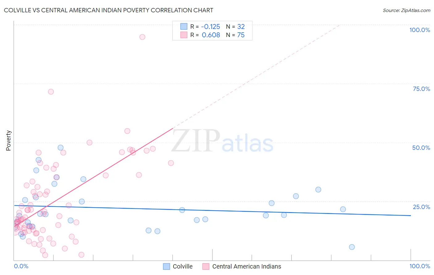 Colville vs Central American Indian Poverty