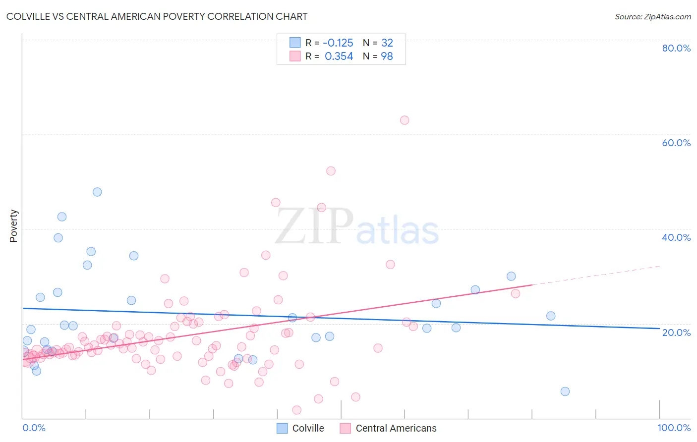 Colville vs Central American Poverty
