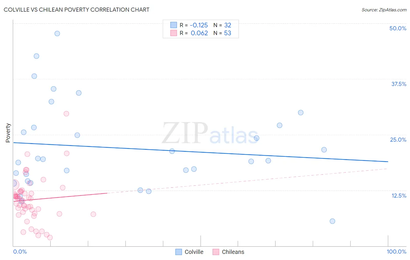 Colville vs Chilean Poverty