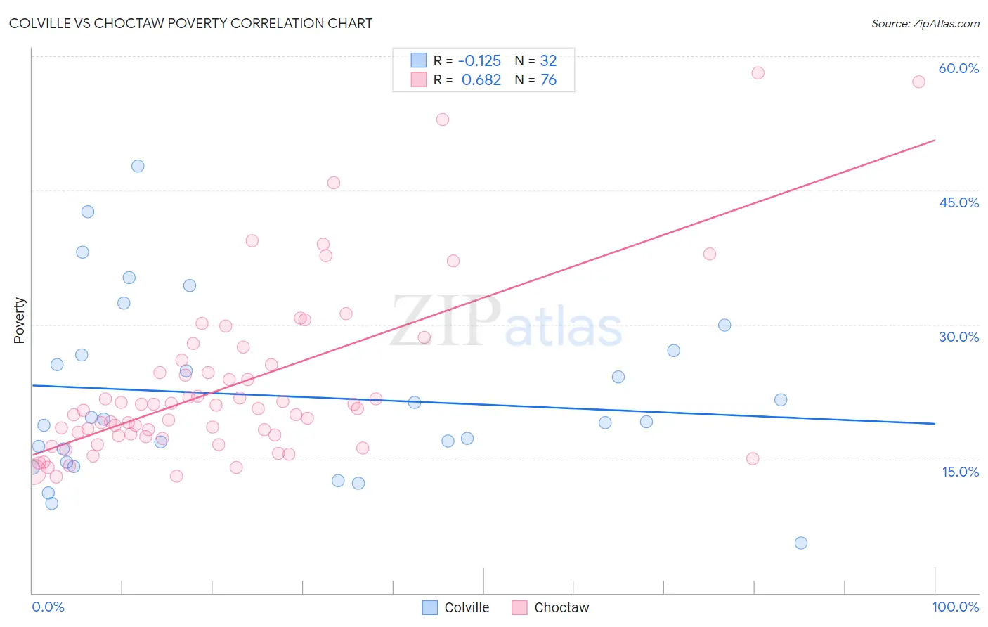 Colville vs Choctaw Poverty