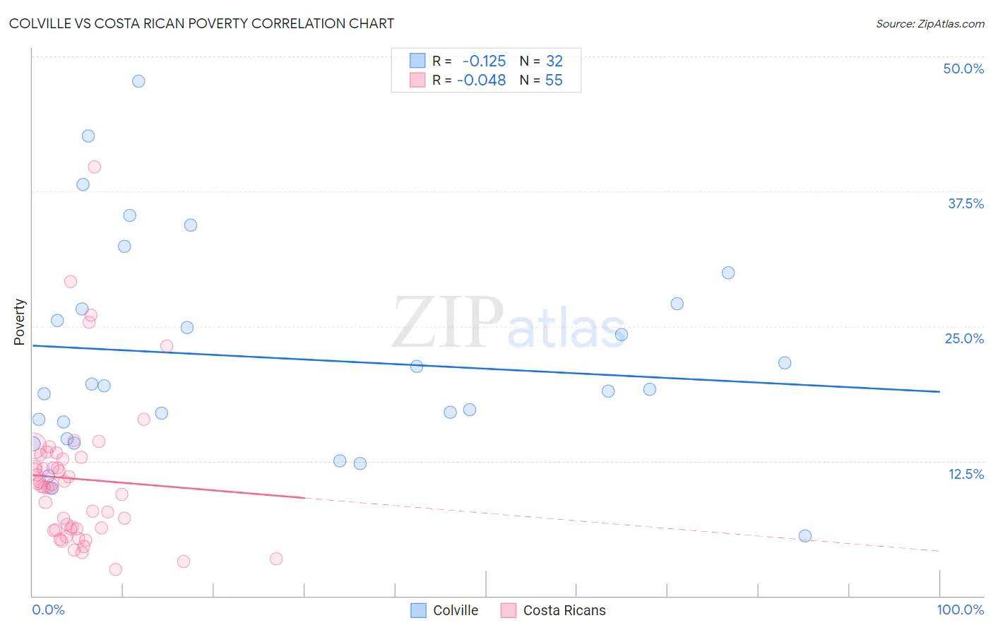 Colville vs Costa Rican Poverty
