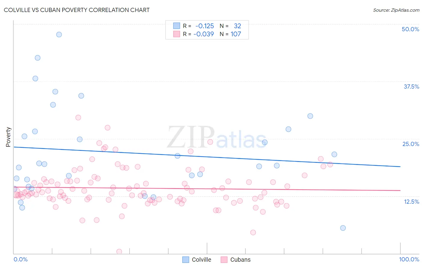 Colville vs Cuban Poverty