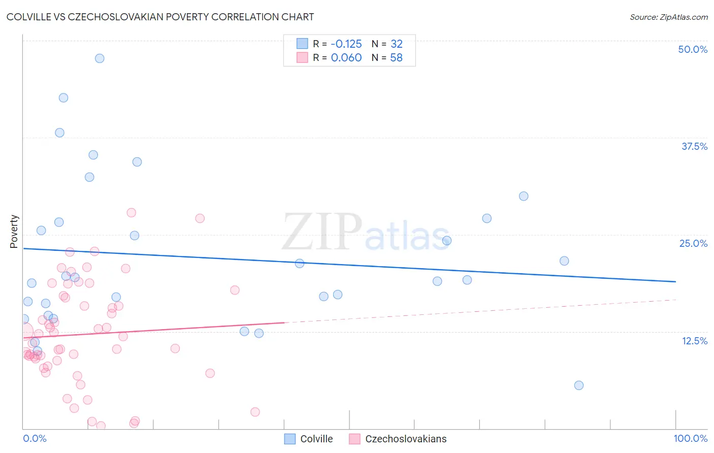 Colville vs Czechoslovakian Poverty