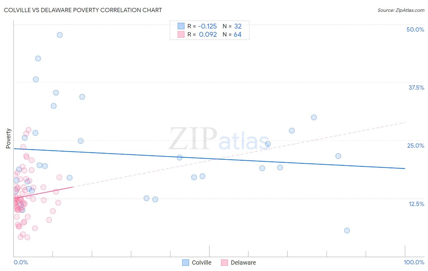 Colville vs Delaware Poverty