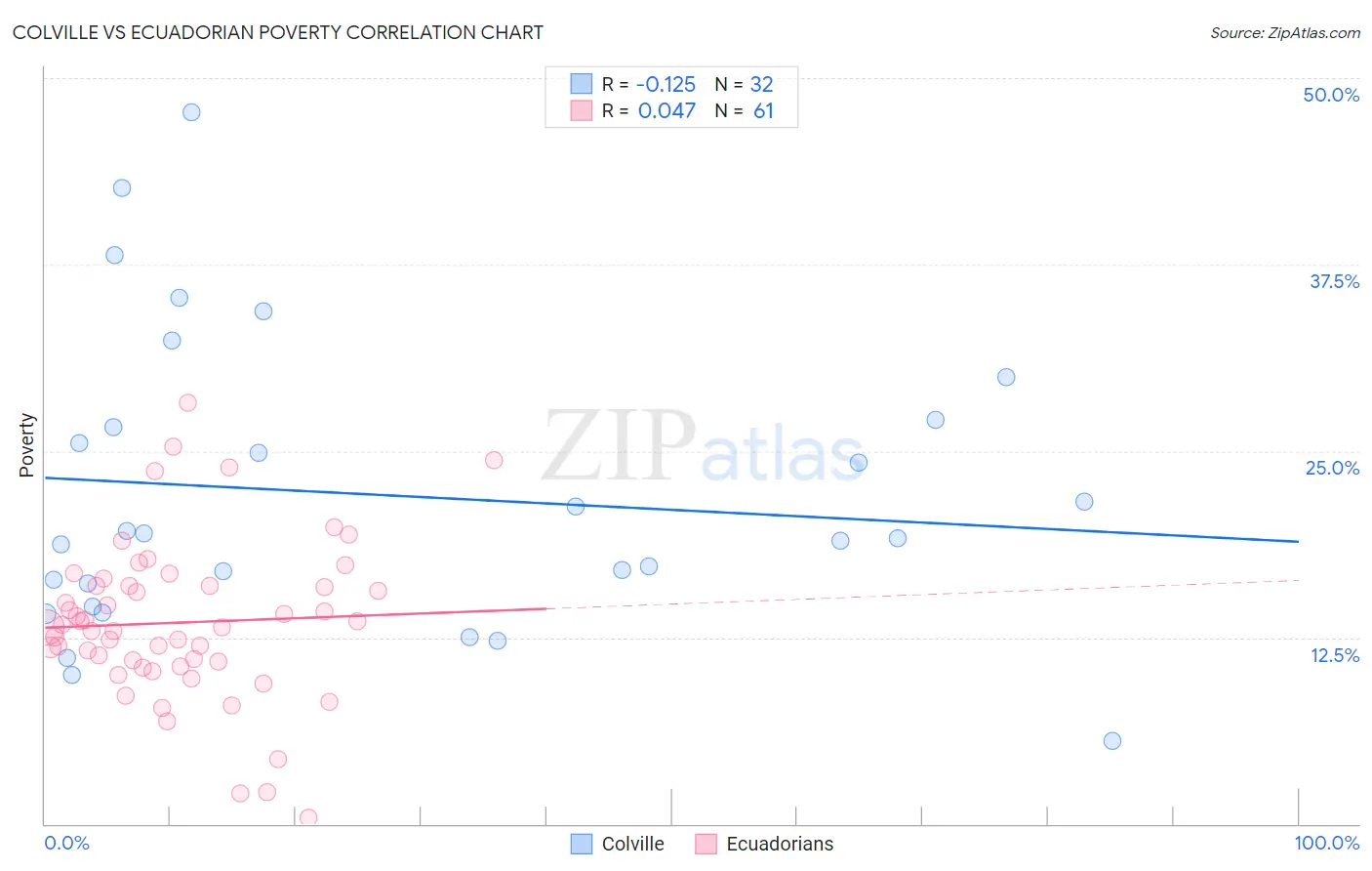 Colville vs Ecuadorian Poverty