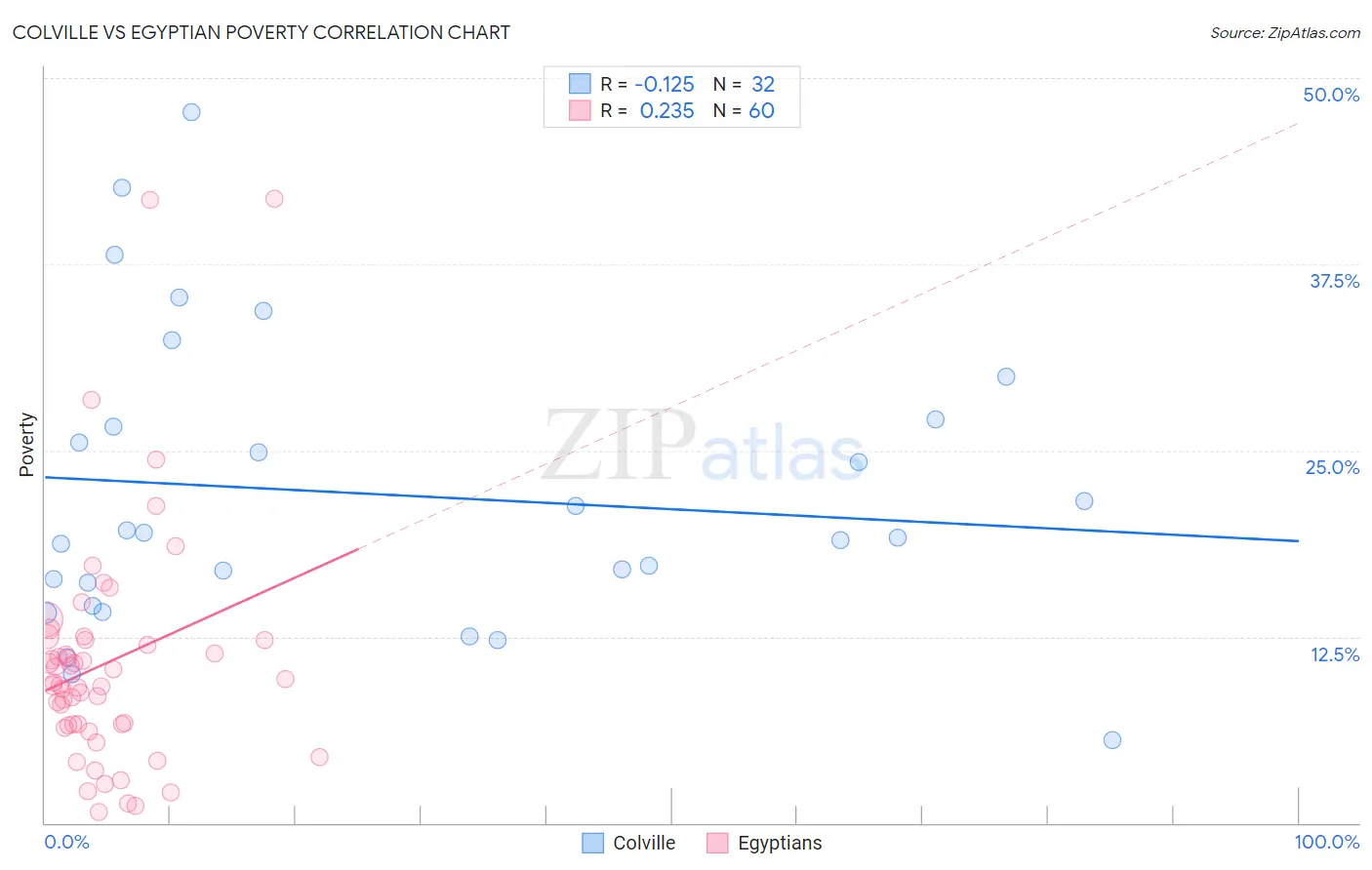 Colville vs Egyptian Poverty