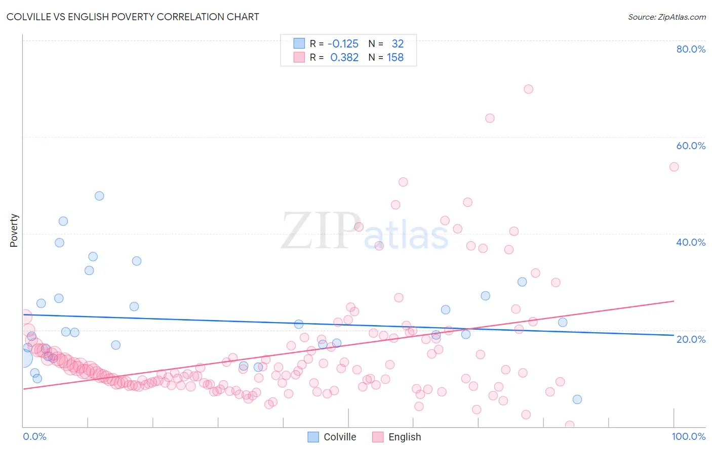 Colville vs English Poverty