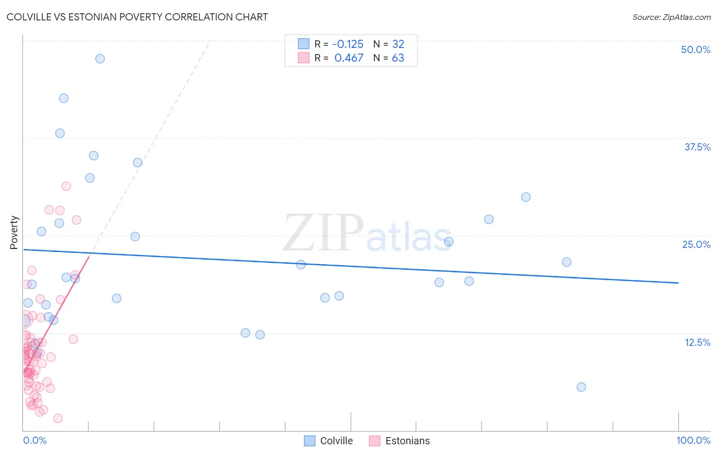 Colville vs Estonian Poverty