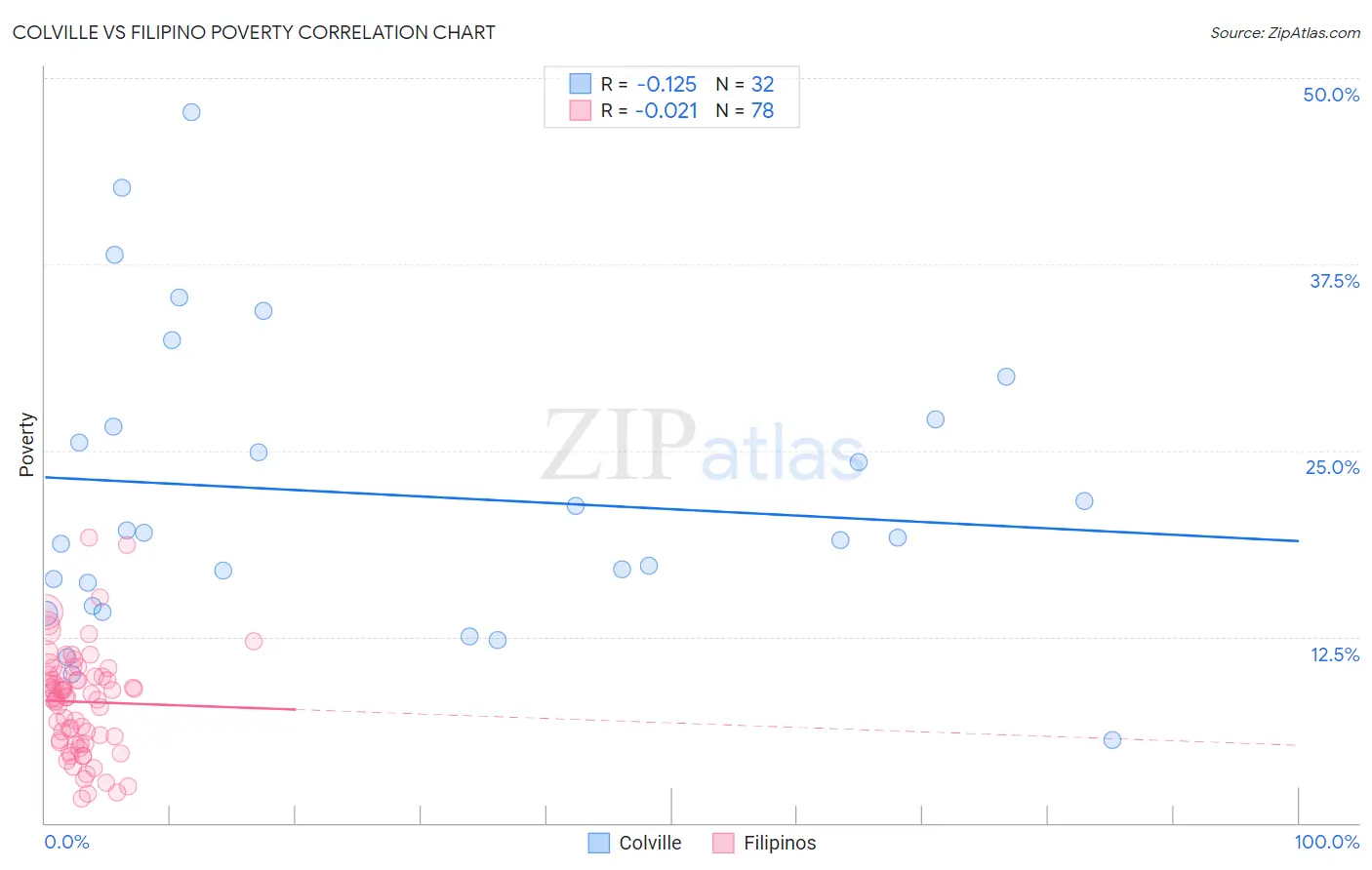 Colville vs Filipino Poverty