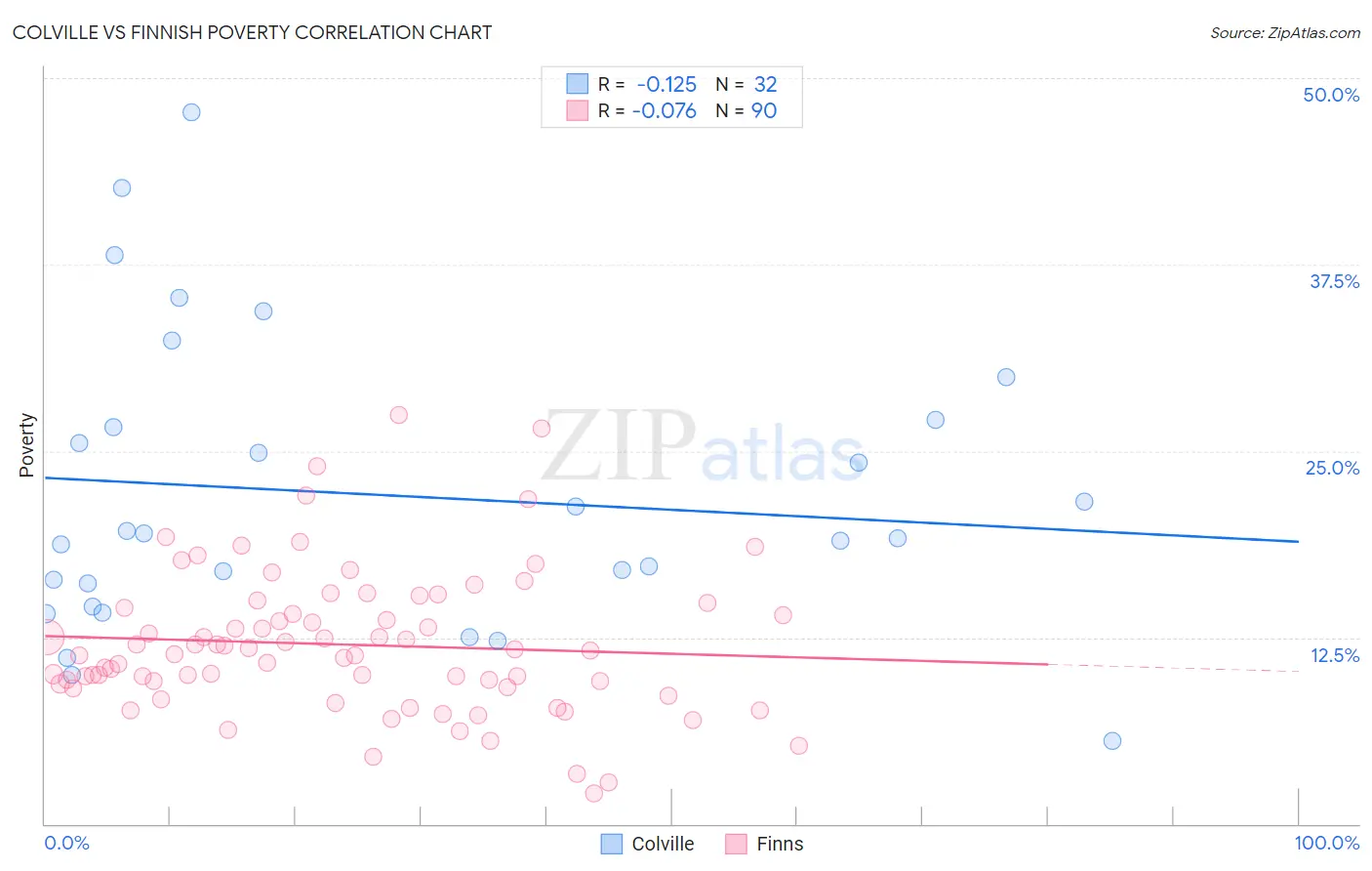 Colville vs Finnish Poverty
