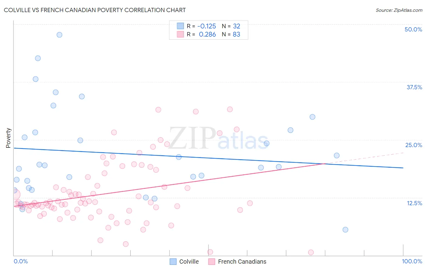 Colville vs French Canadian Poverty