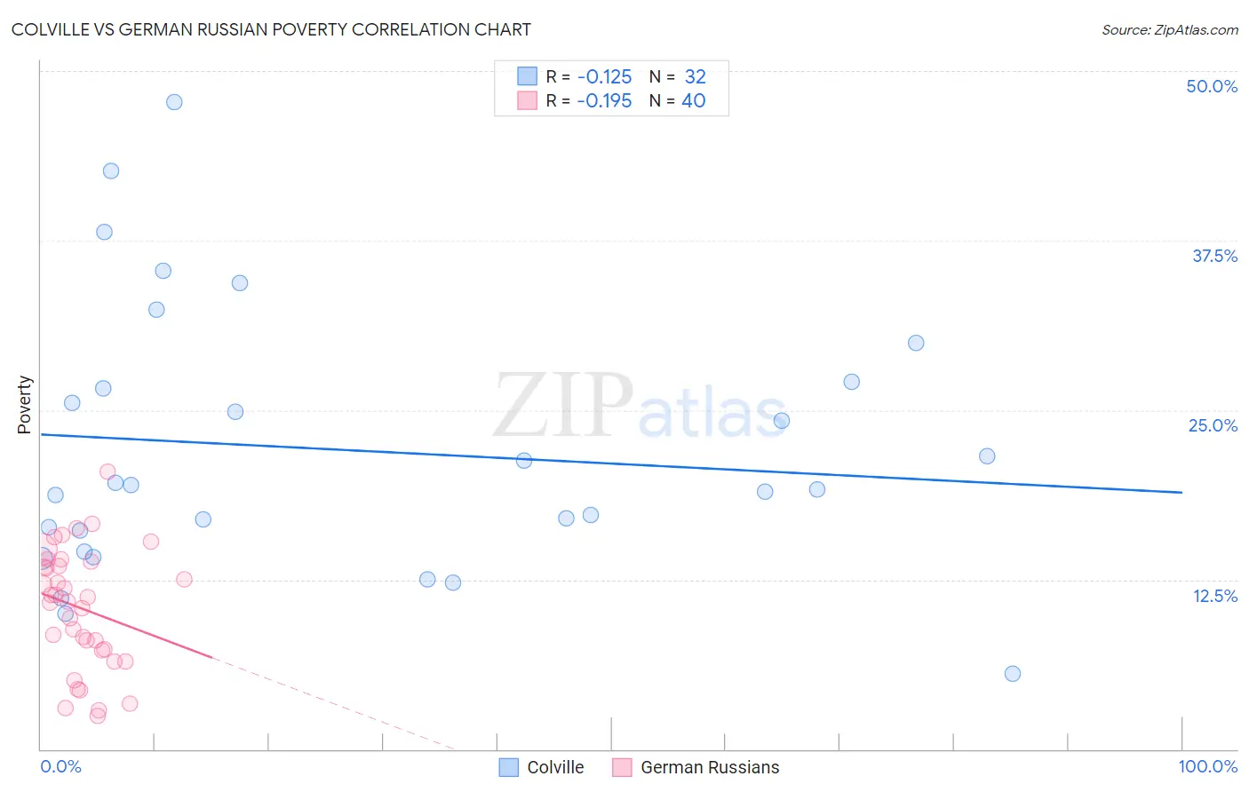 Colville vs German Russian Poverty