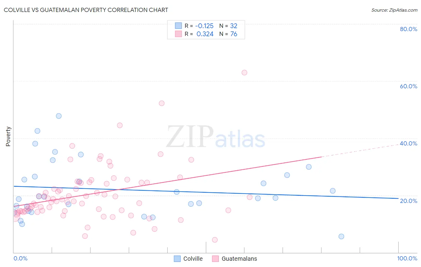 Colville vs Guatemalan Poverty