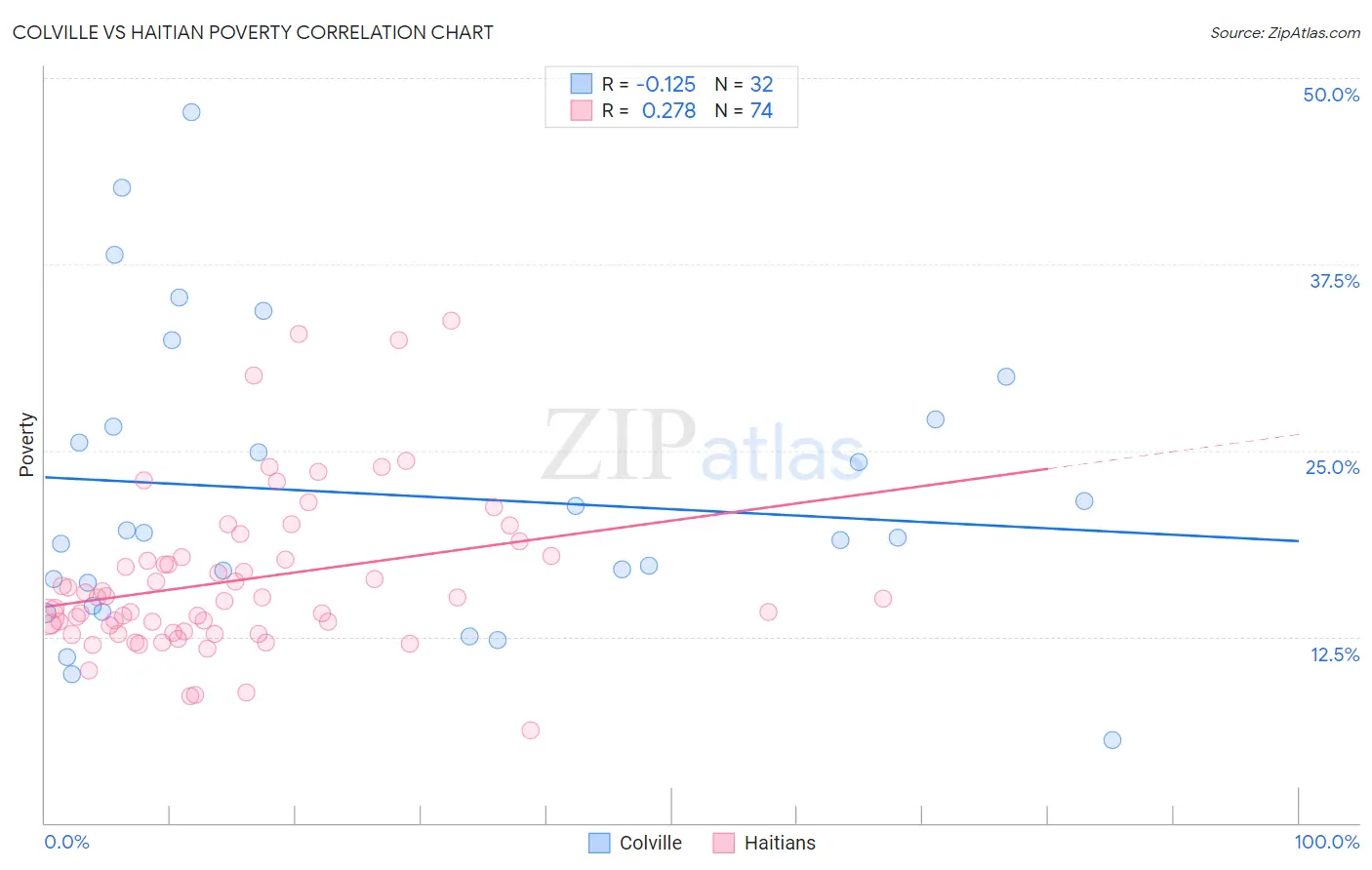 Colville vs Haitian Poverty