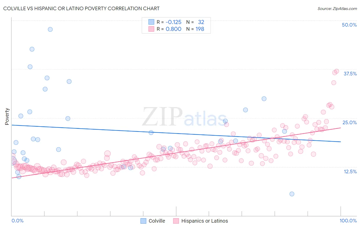 Colville vs Hispanic or Latino Poverty