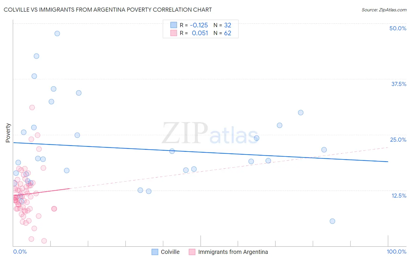 Colville vs Immigrants from Argentina Poverty