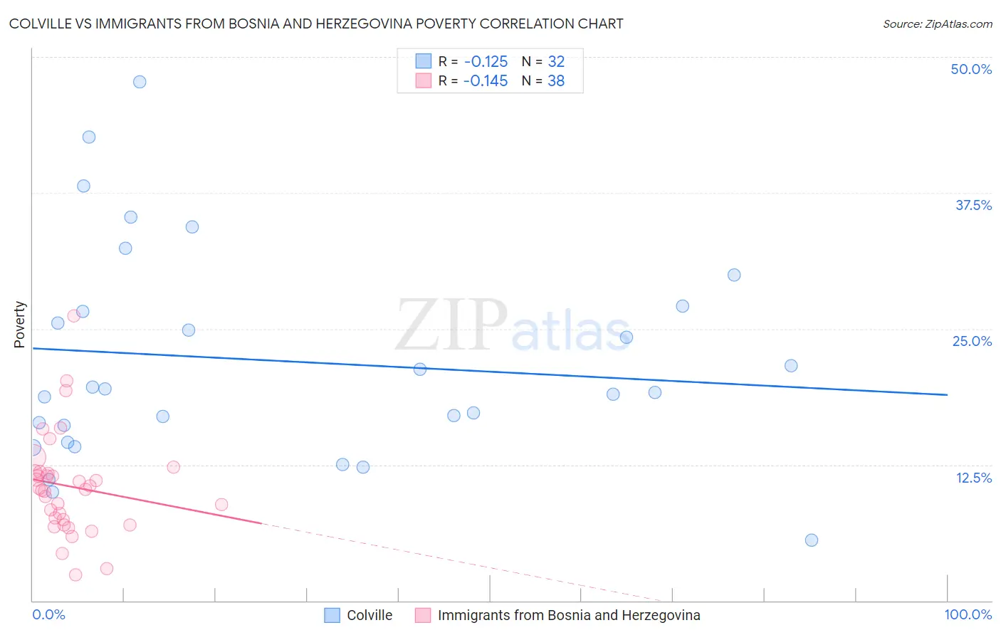 Colville vs Immigrants from Bosnia and Herzegovina Poverty