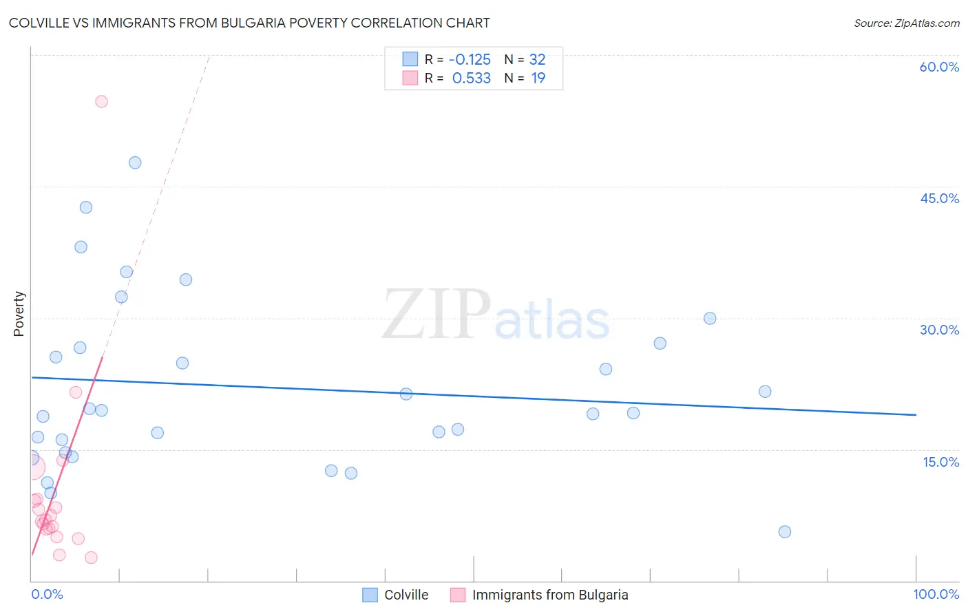 Colville vs Immigrants from Bulgaria Poverty