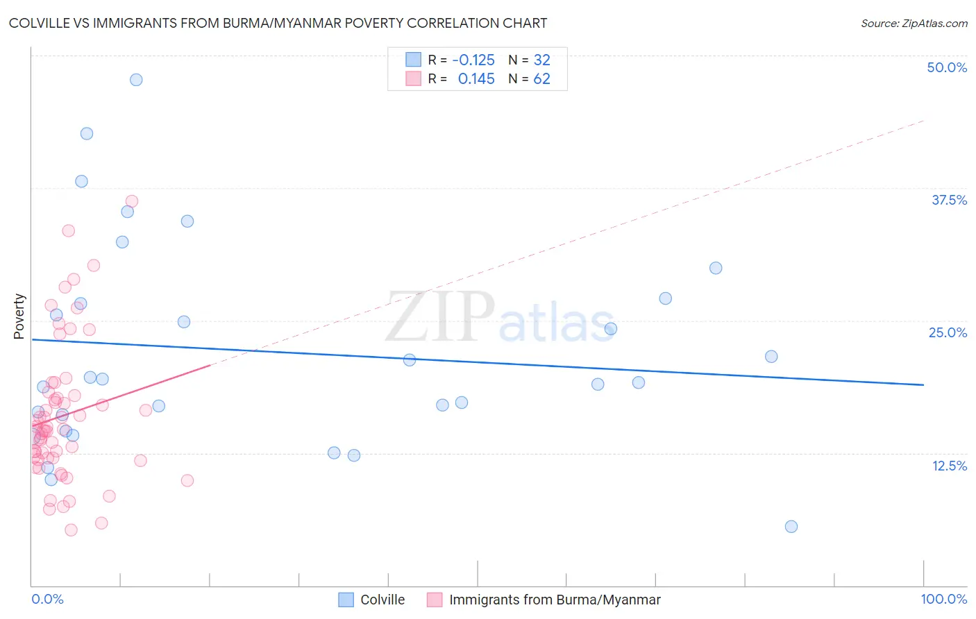 Colville vs Immigrants from Burma/Myanmar Poverty