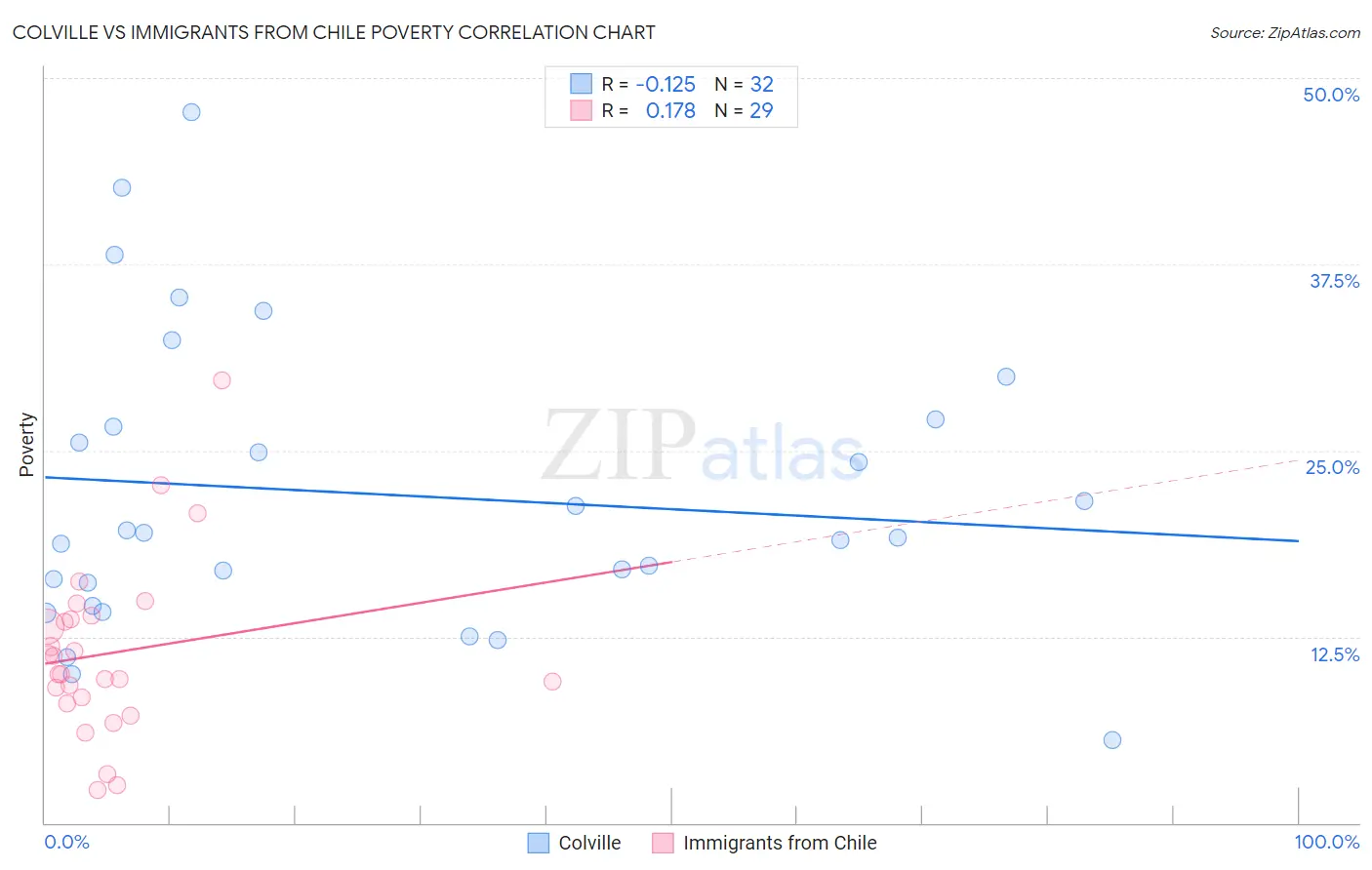 Colville vs Immigrants from Chile Poverty