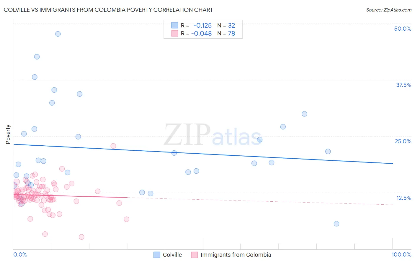 Colville vs Immigrants from Colombia Poverty