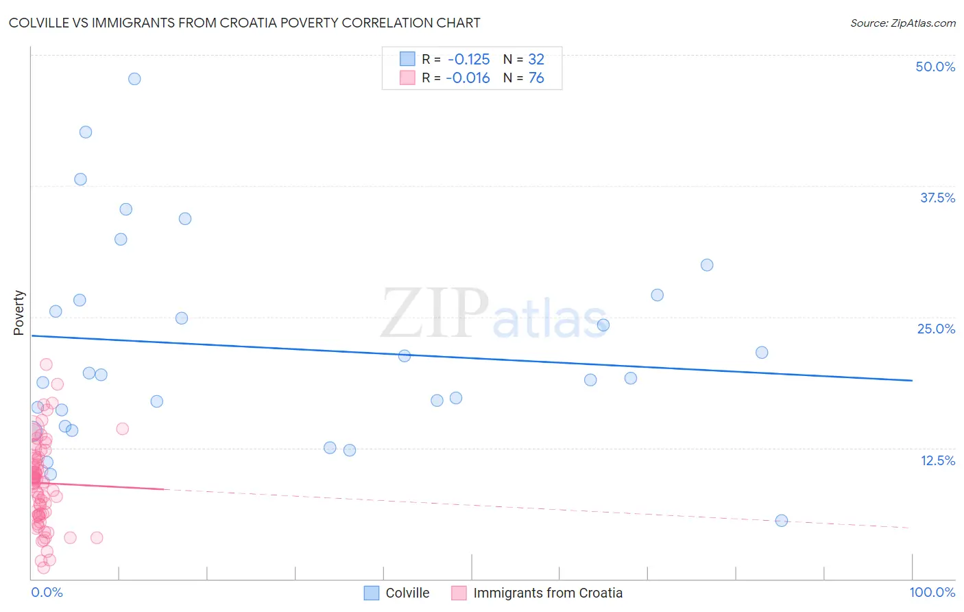 Colville vs Immigrants from Croatia Poverty