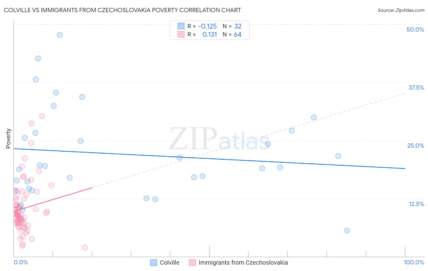 Colville vs Immigrants from Czechoslovakia Poverty