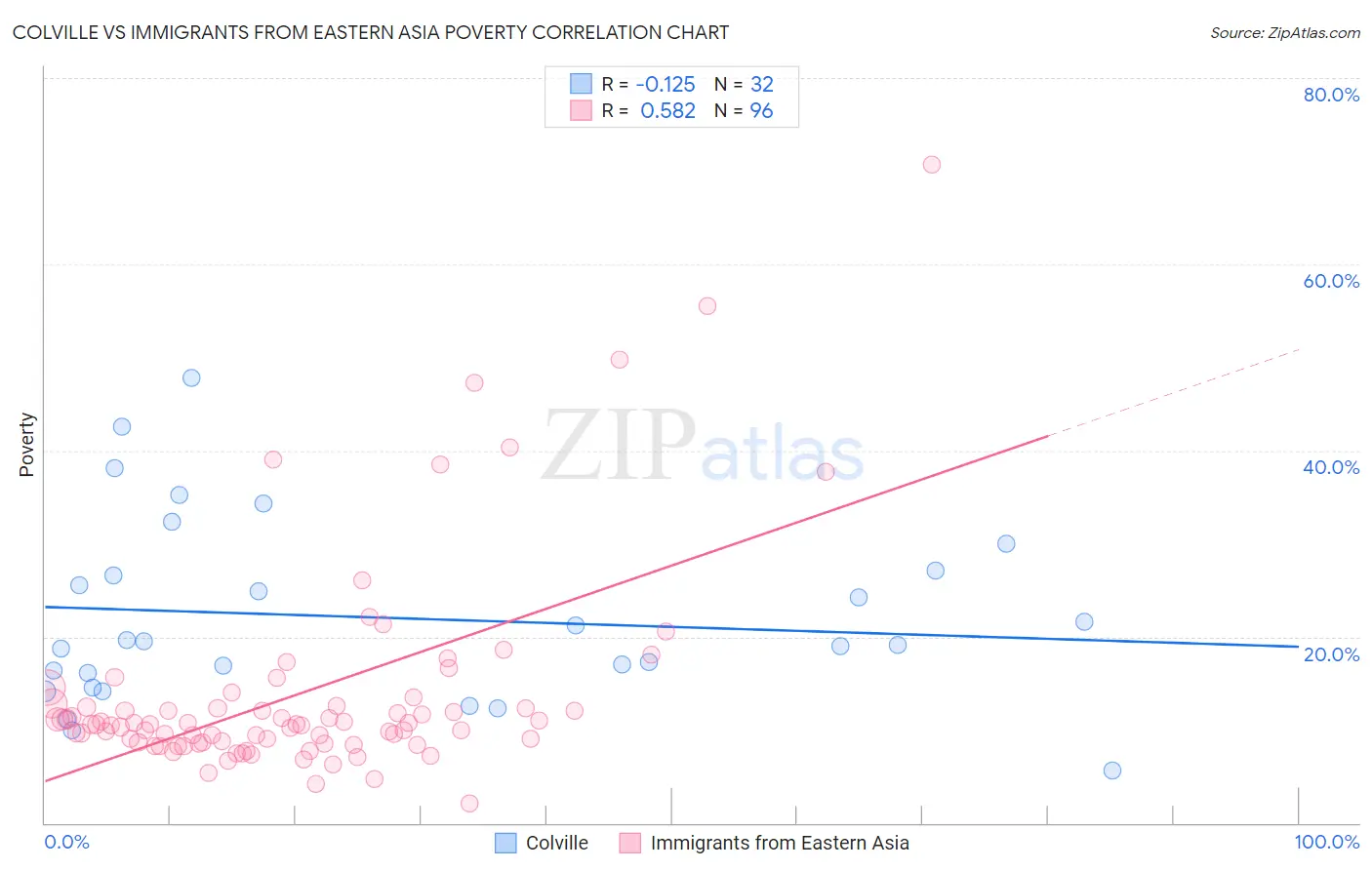 Colville vs Immigrants from Eastern Asia Poverty