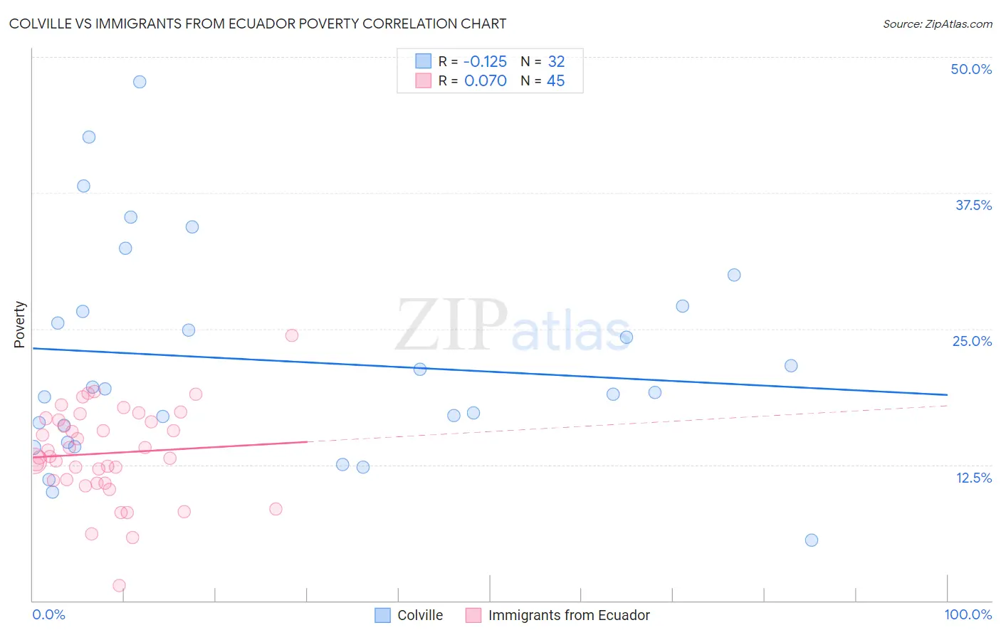 Colville vs Immigrants from Ecuador Poverty