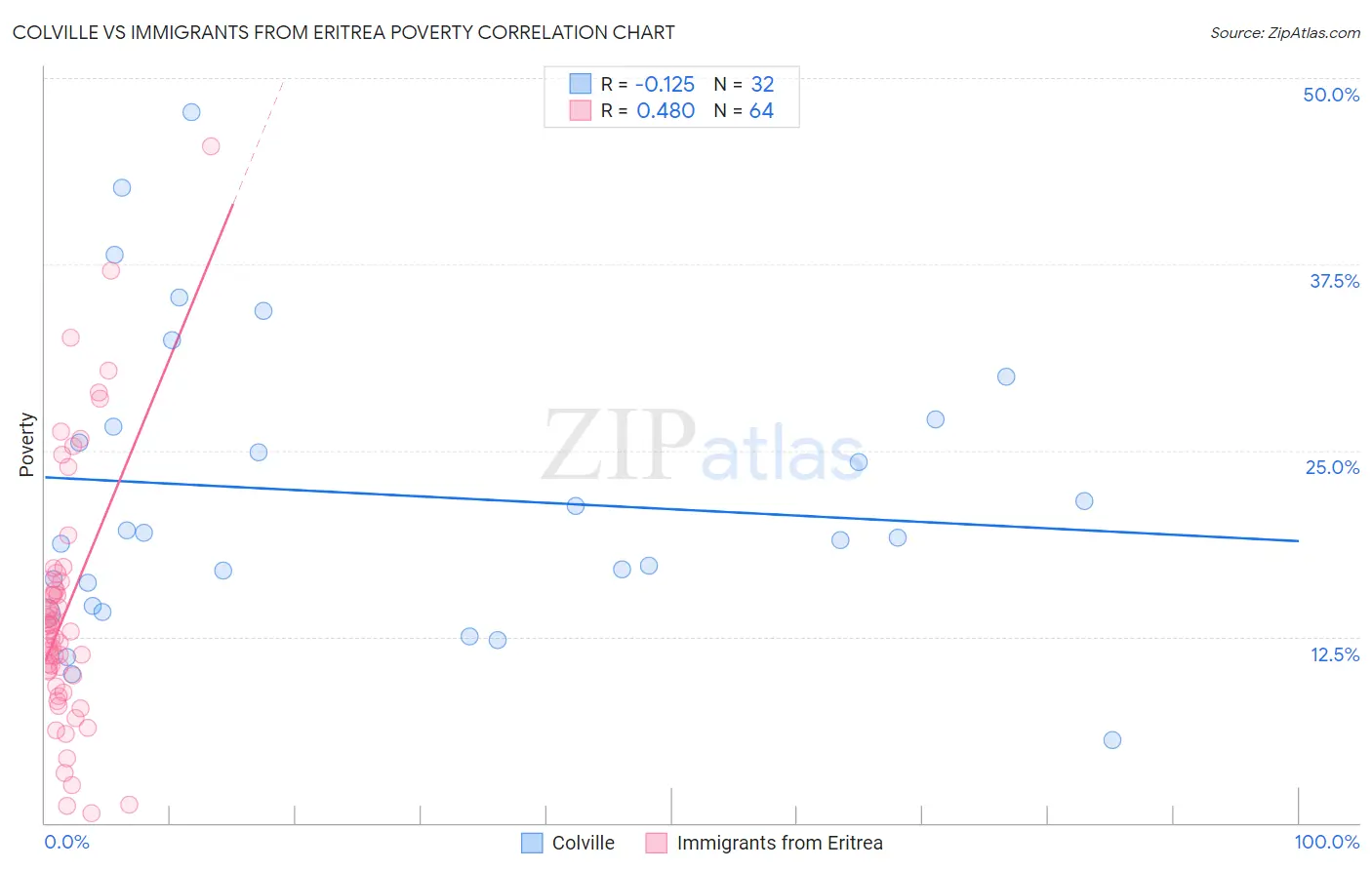 Colville vs Immigrants from Eritrea Poverty
