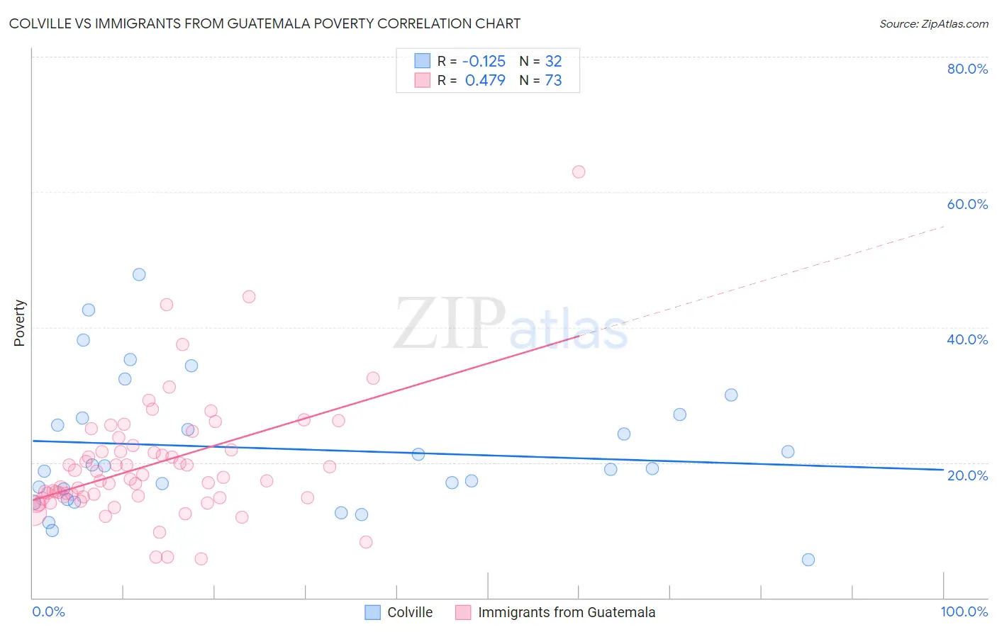 Colville vs Immigrants from Guatemala Poverty